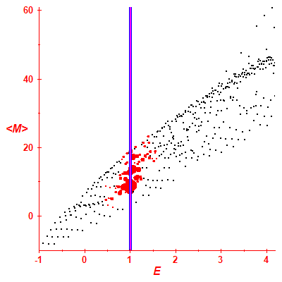 Peres lattice <M>